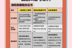 如何復(fù)習(xí)一級消防工程師,一級消防工程師怎么備考好?