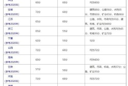 注冊二級建造師證的考試合格線是多少？
