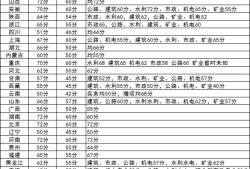 二級建造師及格分數線,二級建造師的合格分數線