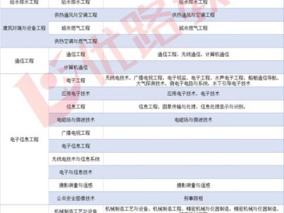 一級建造師什么專業都能報考嗎？