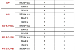 消防工程師是什么專業能考消防工程師是什么專業能考的
