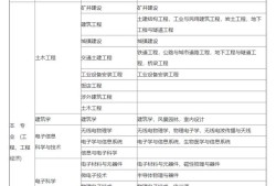 新疆對二建考試有沒有學歷限制？