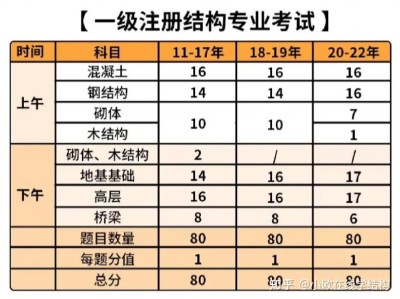 2022二級(jí)注冊(cè)結(jié)構(gòu)工程師考試大綱2022二級(jí)注冊(cè)結(jié)構(gòu)工程師考試大綱最新