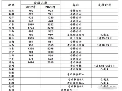 2018注冊安全工程師通過率的簡單介紹