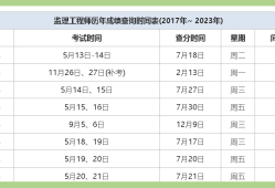 陜西監理工程師成績查詢時間 2021,陜西監理工程師成績查詢時間