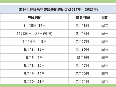 陜西監理工程師成績查詢時間 2021,陜西監理工程師成績查詢時間