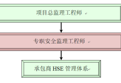 hse監理工程師證書,hse監理工程師