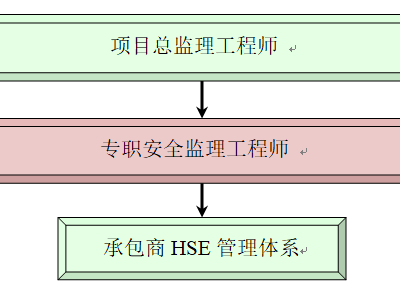 hse監理工程師證書,hse監理工程師