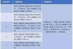 二級建造師與一級建造師考試內容區別二級建造師與一級建造師
