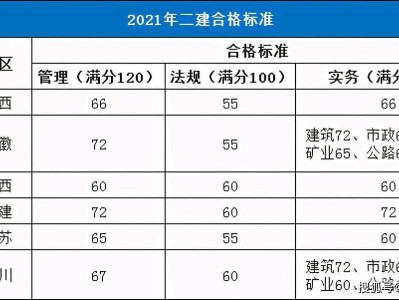 二級建造師市政分數線黑龍江省二級建造師市政分數線