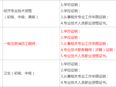 一級消防工程師報考條件和費用標準,一級消防工程師報考條件和費用