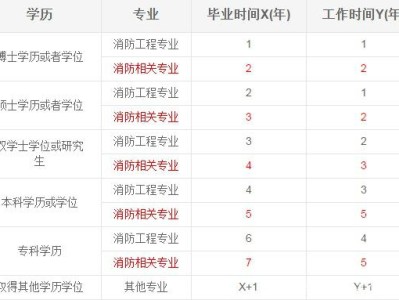 一級(jí)注冊(cè)消防工程師報(bào)名條件必須滿工作年限嗎,一級(jí)注冊(cè)消防工程師報(bào)名條件