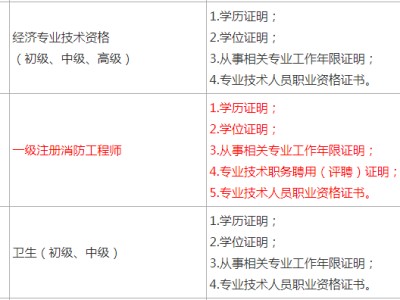 一級注冊消防工程師報名,一級注冊消防工程師報名入口官網