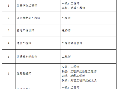 強(qiáng)制配置安全工程師的省份注冊(cè)安全工程師何時(shí)強(qiáng)制配備