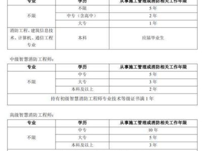 郵電通信智慧消防工程師的簡單介紹