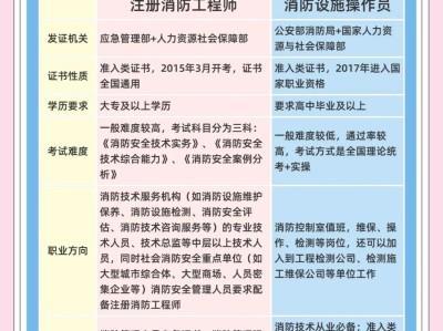 消防工程師和注冊消防工程師注冊消防工程師和消防工程師區(qū)別