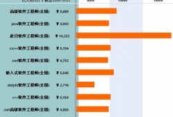 bim工程師薪資水平,BIM工程師的薪水