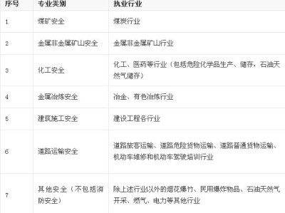 北京助理安全工程師報(bào)名時(shí)間北京注冊(cè)助理安全工程師