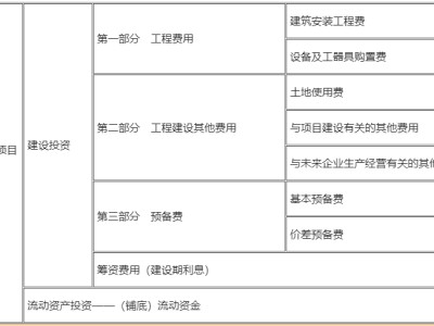 包含一級建造師工程經濟公式匯總的詞條