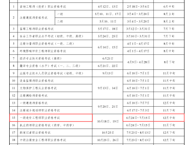國家注冊一級造價工程師的報考條件及考試科目有哪些?,全國一級注冊造價工程師免考條件