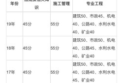 二建管理多少分過？