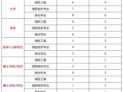 河南省一級消防工程師報名河南一級消防工程師報名入口