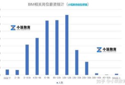 bim工程師招聘年薪bim工程師的工資標準