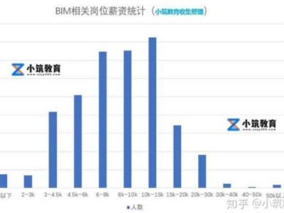 bim工程師招聘年薪bim工程師的工資標(biāo)準(zhǔn)