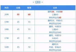 全國二級建造師報考人數全國二級建造師人數