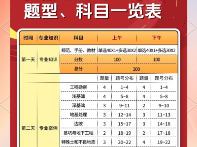 注冊巖土工程師通過率高不高的簡單介紹