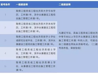 二級建造師報考條件及專業(yè)要求,二級建造師報考條件及