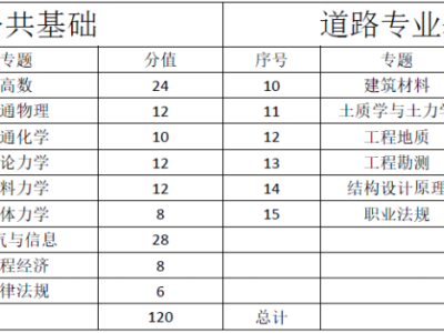 巖土工程師基礎的考試內容巖土工程師基礎的考試內容包括