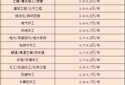 一級注冊結構工程師掛靠多少錢,一級注冊結構工程師掛證一年多少錢