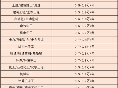 一級注冊結構工程師掛靠多少錢,一級注冊結構工程師掛證一年多少錢