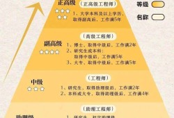 職稱助理工程師和安全工程師助理安全工程師和初級工程師一樣嗎