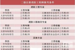 消防工程師需要考幾門消防工程師都需要考