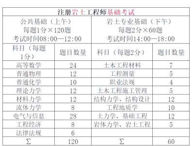 巖土工程師等級(jí)劃分標(biāo)準(zhǔn),巖土工程師等級(jí)劃分