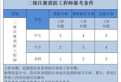 消防工程師報考人數(shù)將大大減少有多少人通過消防工程師考試