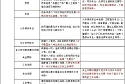 造價工程師報考條件和專業要求造價工程師報考條件有哪些