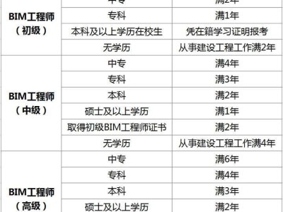 什么專業可以報考bim工程師,bim哪個專業含金量高