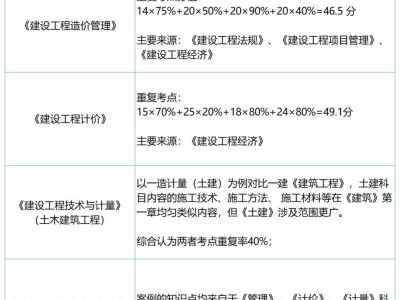 造價工程師經濟學可以考嗎,造價工程師工程經濟