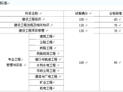 歷年一級建造師合格分數線歷年一級建造師合格分數線查詢