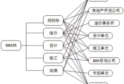 bim中級工程師考試題庫,通遼結構bim工程師