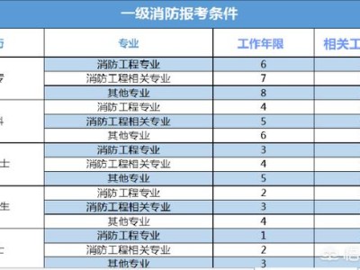 什么人可以考消防工程師？