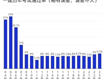 一級建造師各個專業考試難度一級建造師各專業通過率