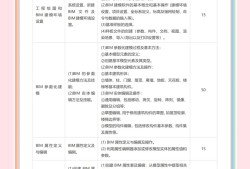 bim工程師報考條件和考試科目,bim工程師的考試條件