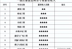 一級建造師前景如何,一級建造師未來前景