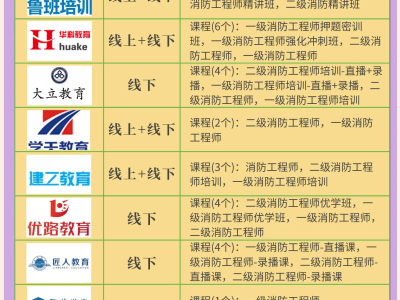 一級消防工程師培訓(xùn)哪個(gè)機(jī)構(gòu)好,一級消防工程師培訓(xùn)資料