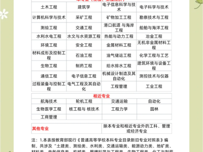 一級建造師報考條件專業對照表,一級建造師報考專業條件