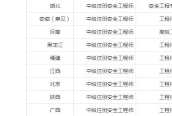 安全工程師報考費用多少,安全工程師報考費用